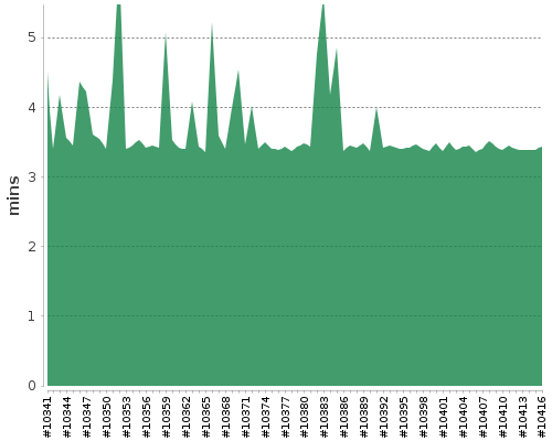 [Build time graph]