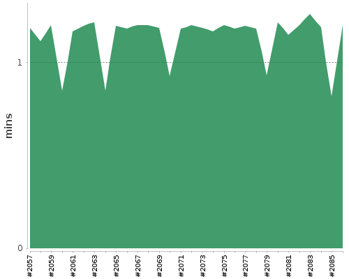 [Build time graph]