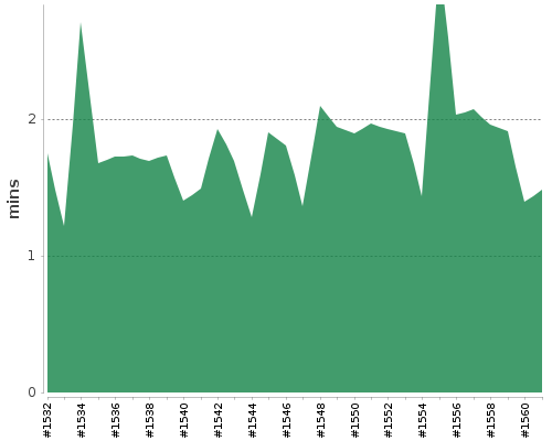 [Build time graph]