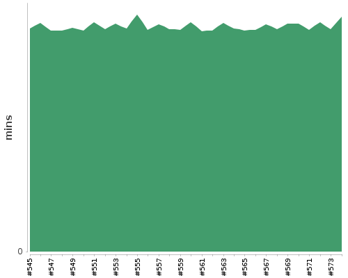 [Build time graph]