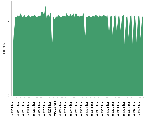 [Build time graph]