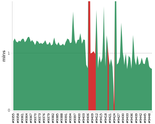 [Build time graph]