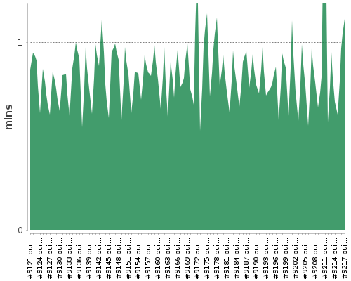 [Build time graph]