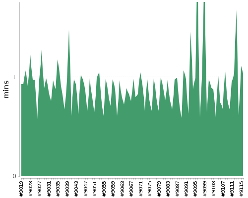 [Build time graph]