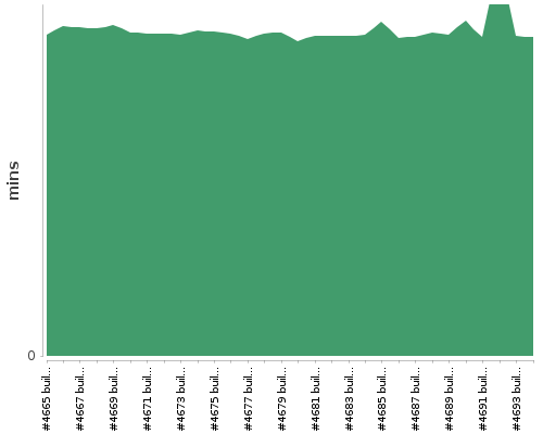 [Build time graph]