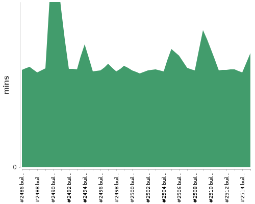 [Build time graph]