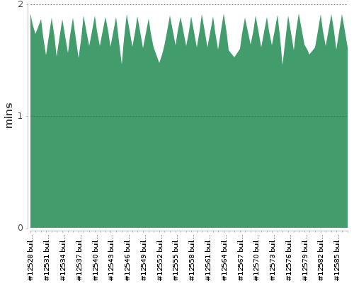 [Build time graph]