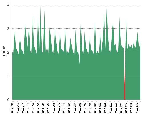 [Build time graph]