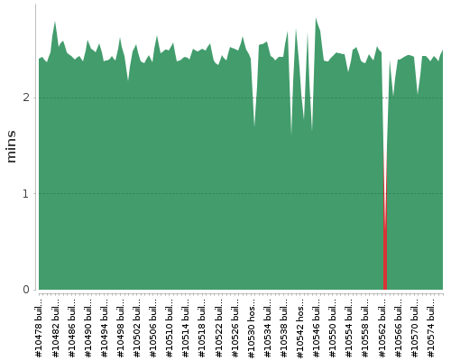 [Build time graph]