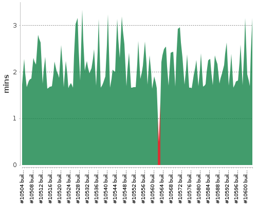 [Build time graph]