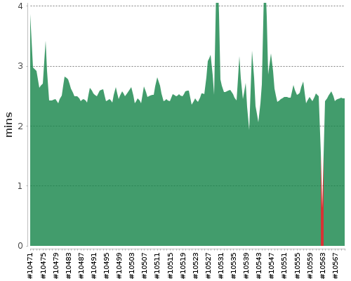 [Build time graph]