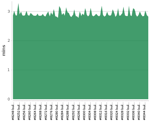 [Build time graph]