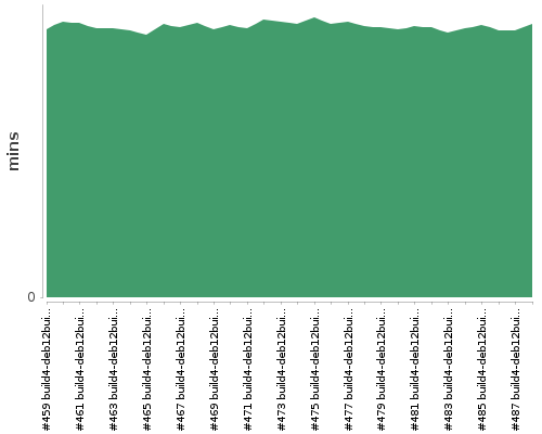 [Build time graph]