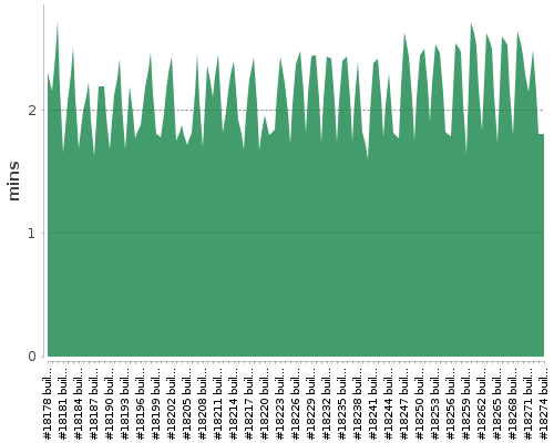 [Build time graph]