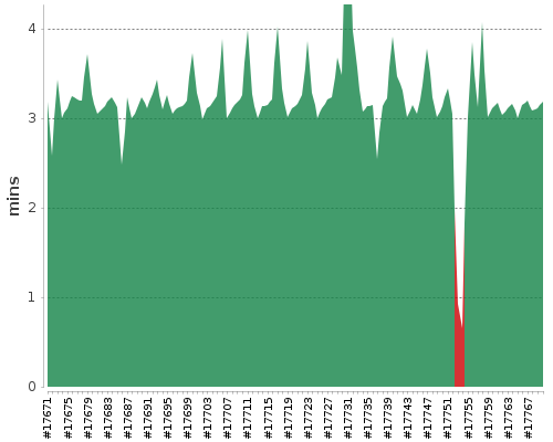 [Build time graph]