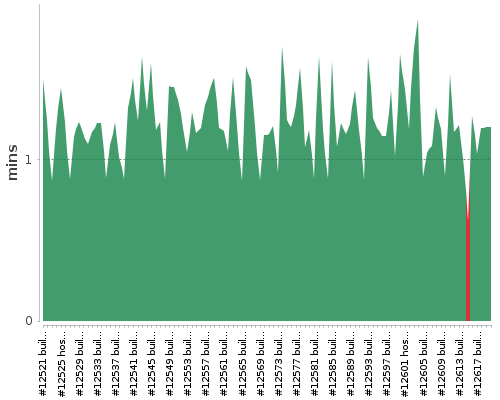 [Build time graph]