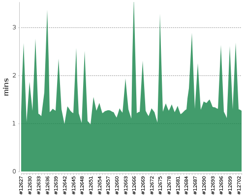 [Build time graph]