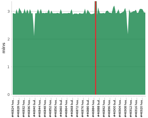 [Build time graph]