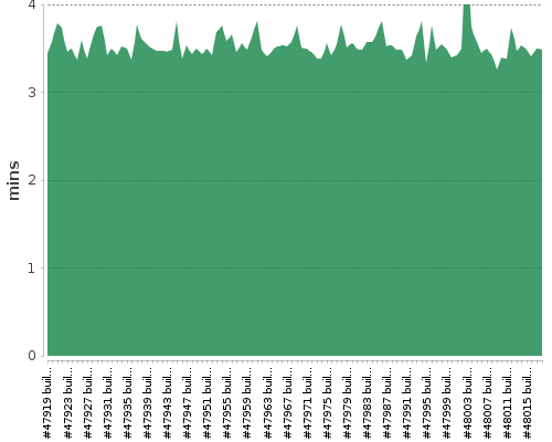 [Build time graph]