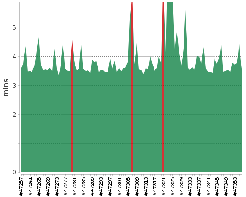 [Build time graph]