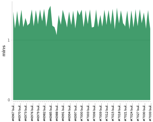 [Build time graph]