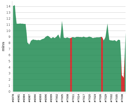 [Build time graph]