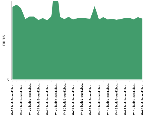 [Build time graph]