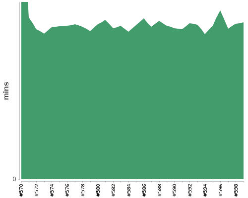 [Build time graph]