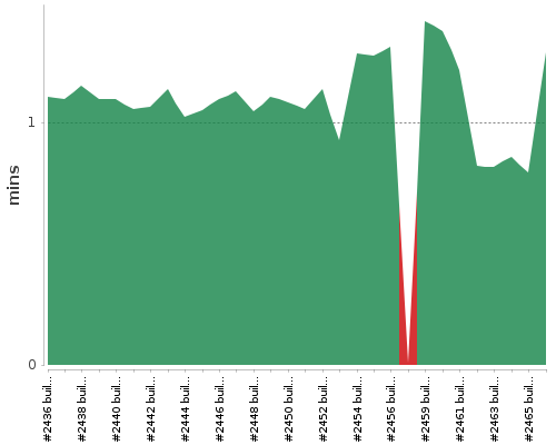 [Build time graph]