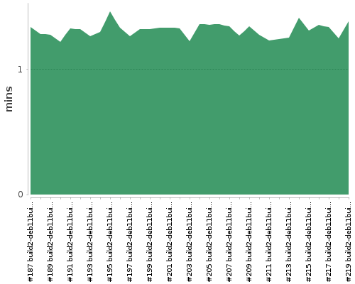 [Build time graph]