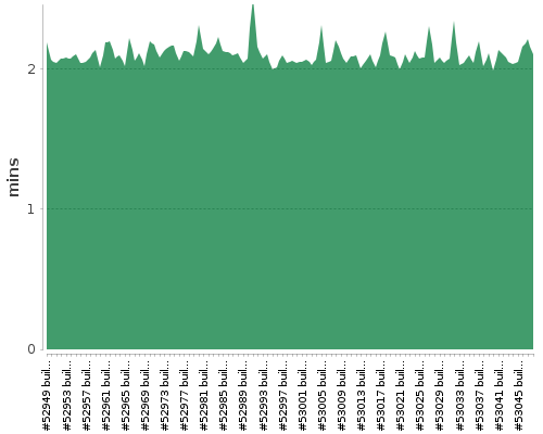 [Build time graph]