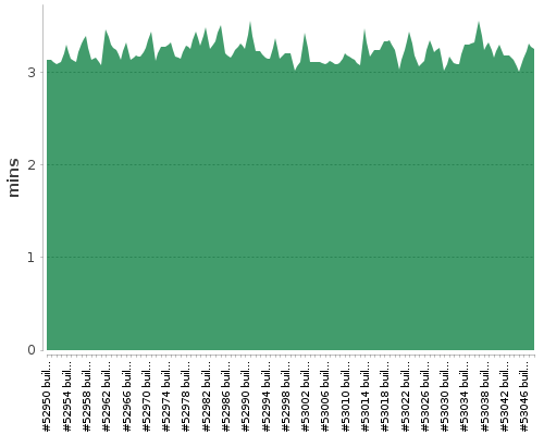 [Build time graph]