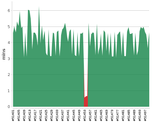 [Build time graph]