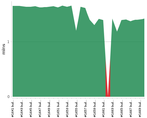 [Build time graph]