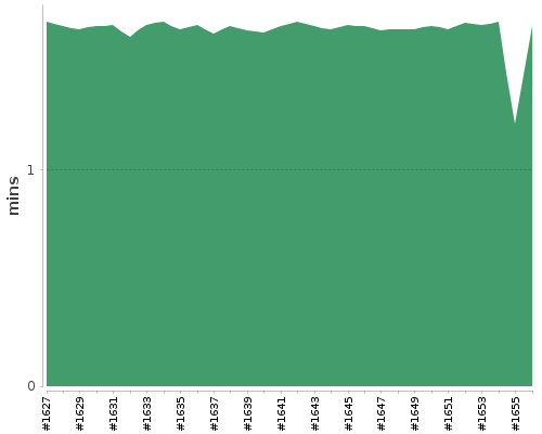 [Build time graph]