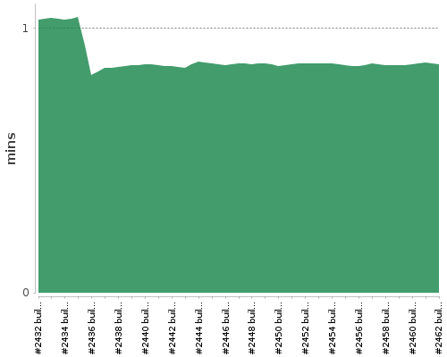 [Build time graph]