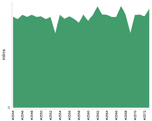 [Build time graph]