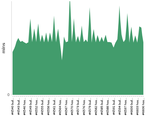 [Build time graph]