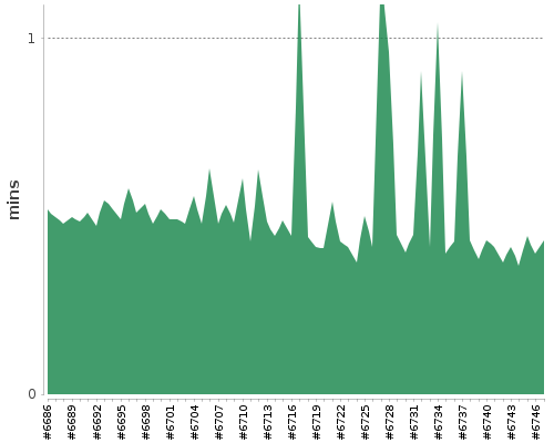 [Build time graph]