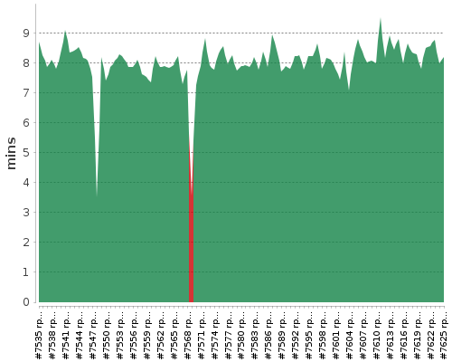 [Build time graph]