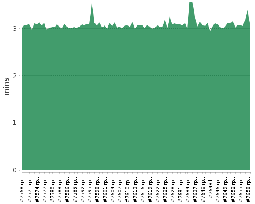 [Build time graph]