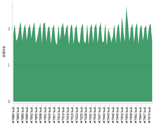 [Build time graph]