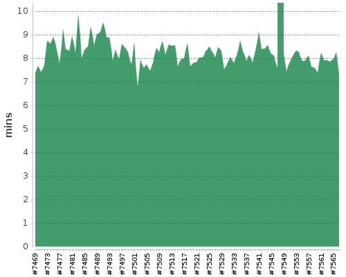 [Build time graph]