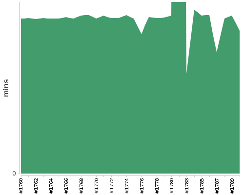 [Build time graph]