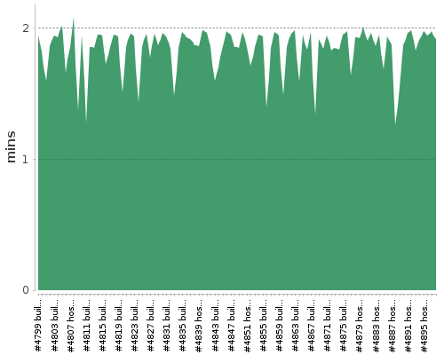 [Build time graph]