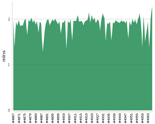 [Build time graph]