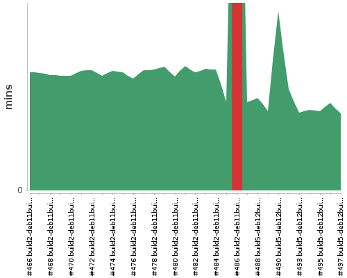 [Build time graph]