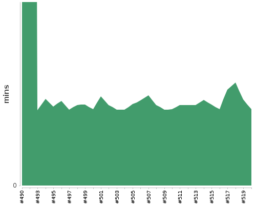 [Build time graph]