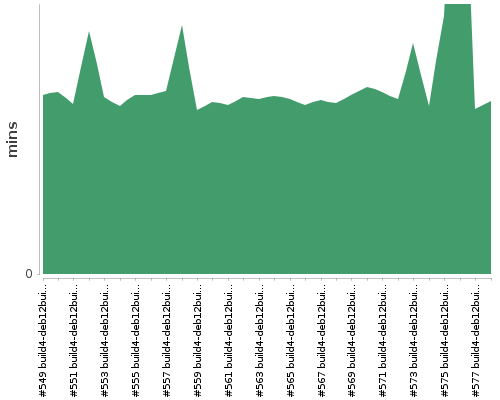 [Build time graph]