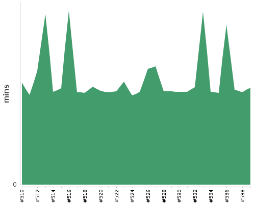 [Build time graph]